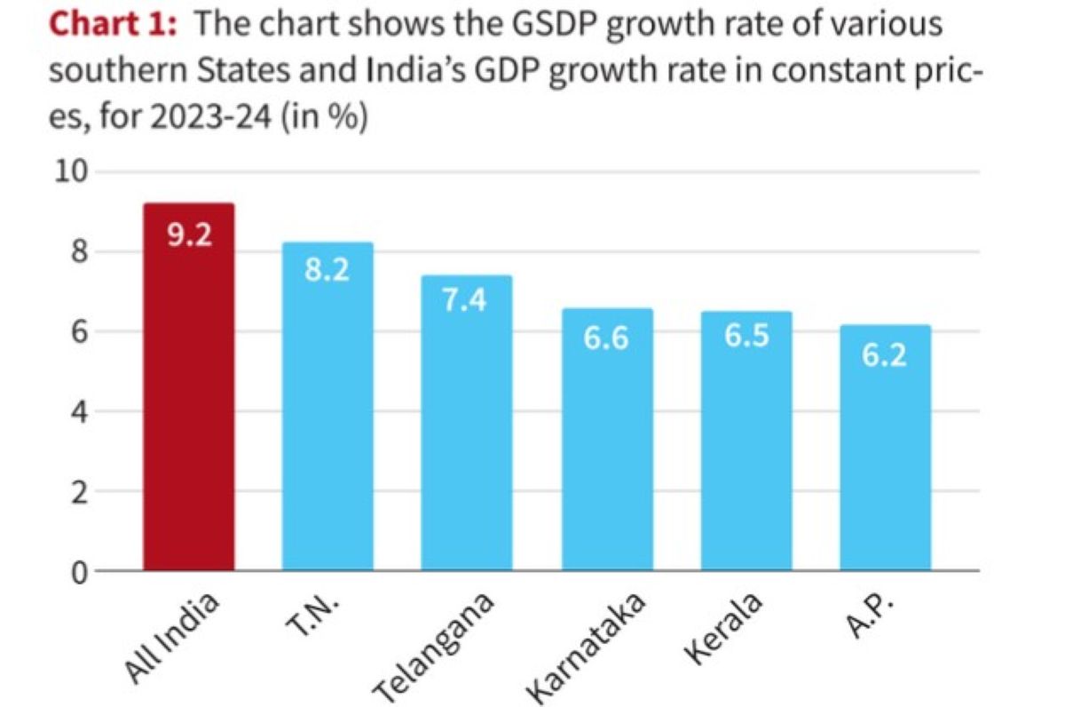 India's FY25 GDP Growth Slows to 6.5% — Lowest in Four Years, But Q4 Surprises With 7.4% Surge 1 India's FY25 GDP Growth Slows to 6.5% — Lowest in Four Years, But Q4 Surprises With 7.4% Surge